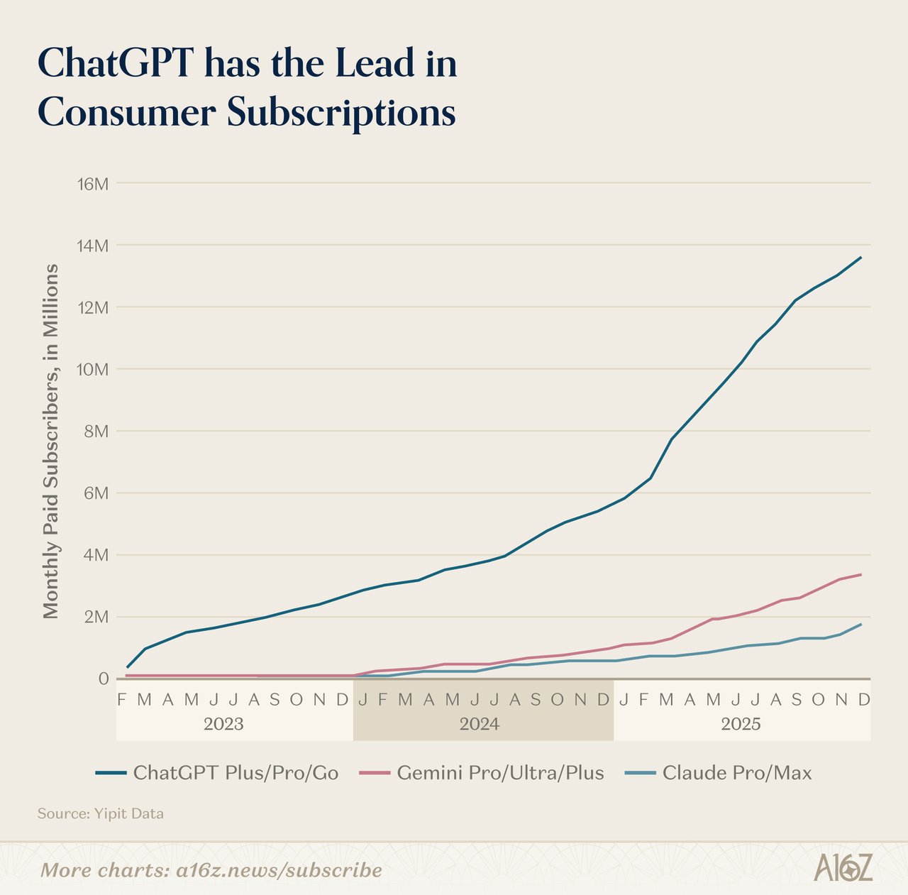 ChatGPT vs Gemini 사용자 비교 차트