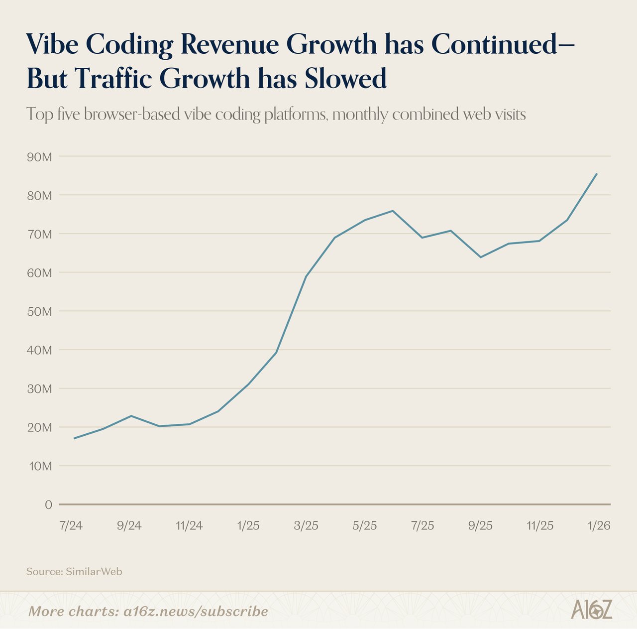 바이브 코딩 매출 성장 차트