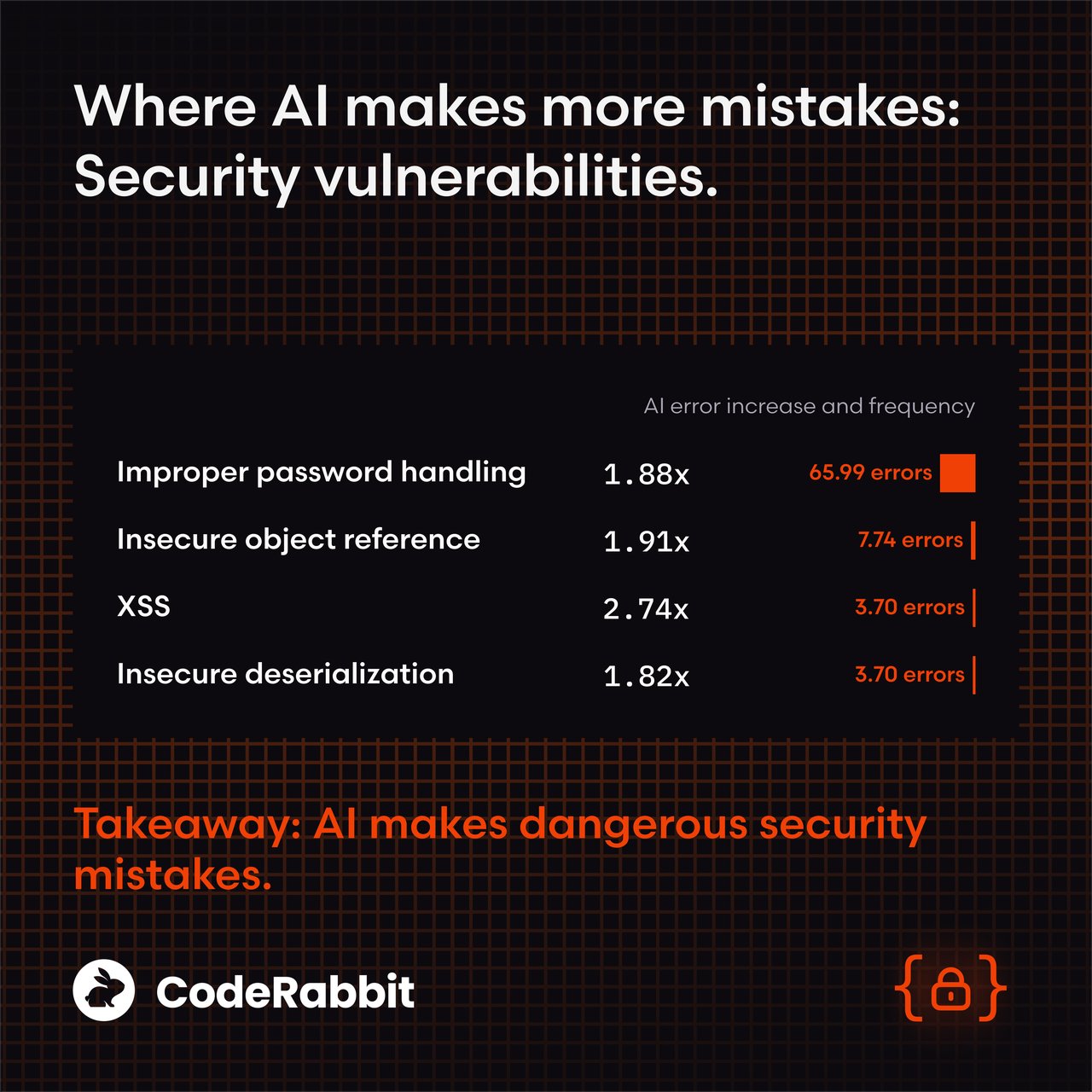 CodeRabbit 보고서 - AI 코드의 보안 취약점이 사람 코드보다 최대 2.74배 더 많음