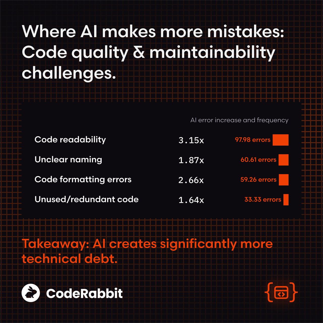 CodeRabbit 보고서 - AI 코드의 유지보수 문제: 가독성 3.15배, 이름 짓기 1.87배 더 나쁨