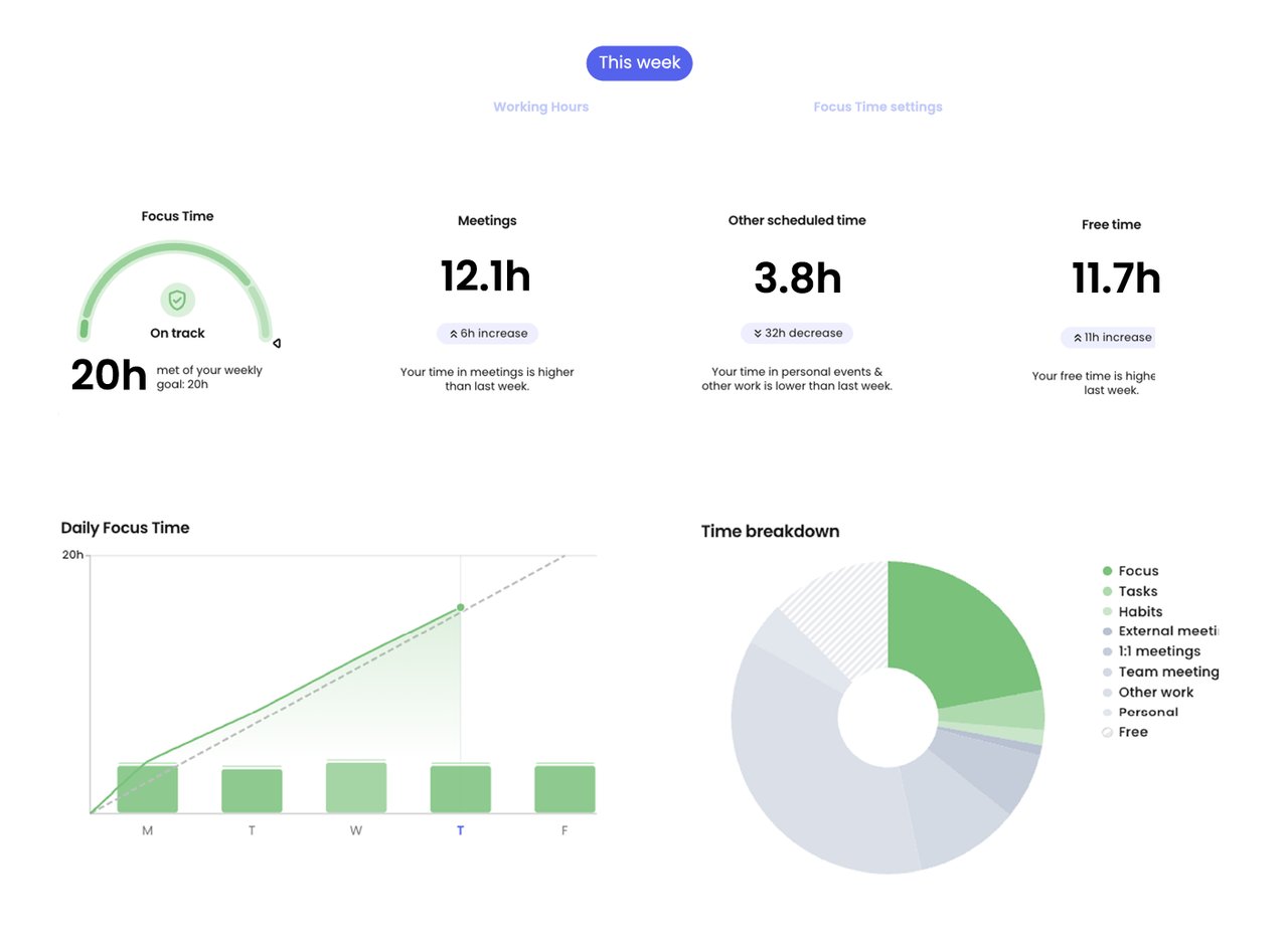 Reclaim.ai 생산성 분석 대시보드 — 집중 시간, 회의 시간, 시간 배분을 한눈에 보여준다