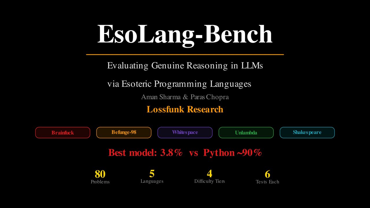 EsoLang-Bench 벤치마크 개요 — 파이썬 90점 대비 낯선 언어 3.8점