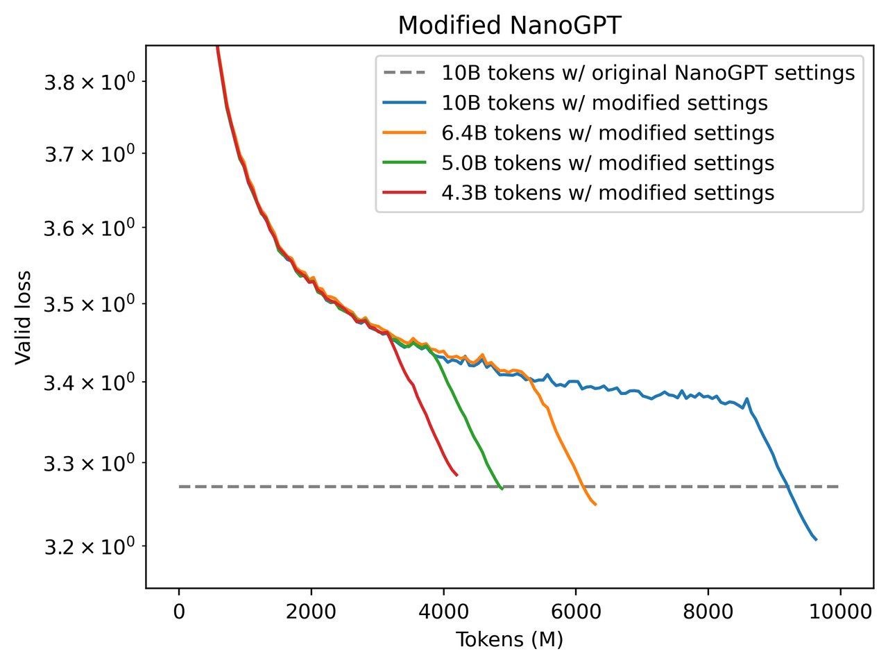 NanoGPT 학습 곡선 비교 — 수정된 설정으로 더 적은 데이터로도 낮은 손실값 달성