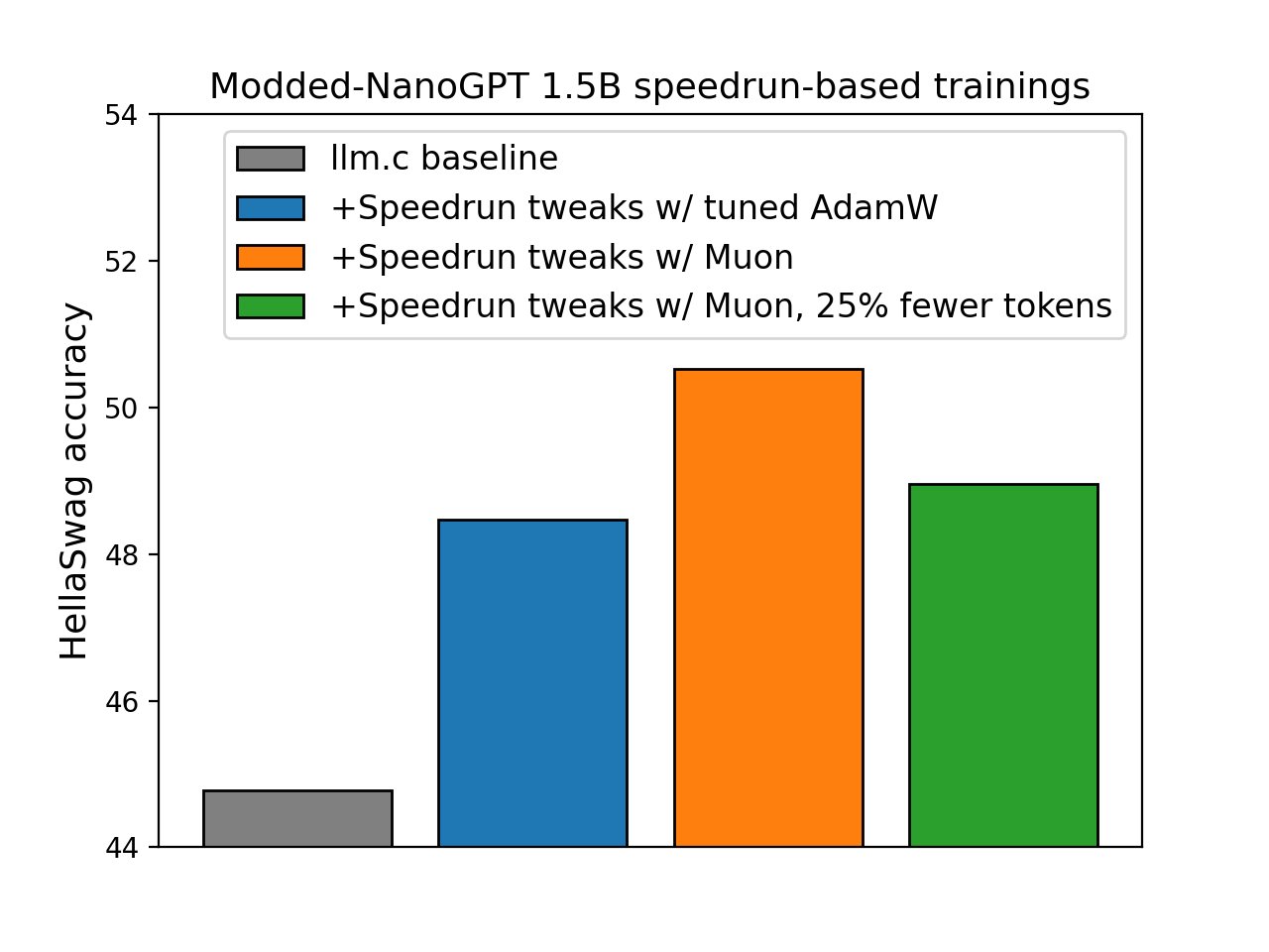 NanoGPT 스피드런 기반 학습 정확도 비교 차트