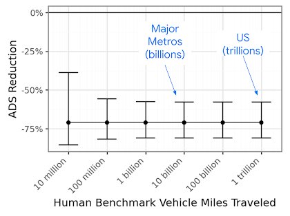 Waymo ADS 안전 성능 감소율 그래프 — 주행 거리 규모별 일관된 75% 감소 추세