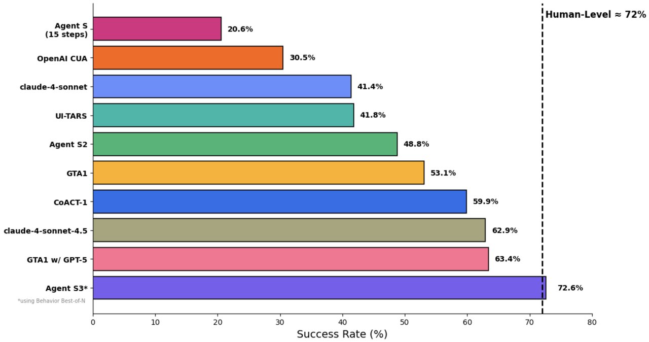 Agent S3 OSWorld 벤치마크 결과 — 성공률 72.6%로 사람 수준(약 72%)을 처음 돌파한 AI 에이전트