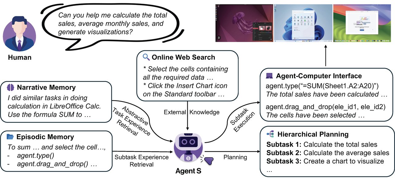 Agent S3 작동 원리 다이어그램 — 화면 인식, 경험 기억, 작업 계획 수립 과정