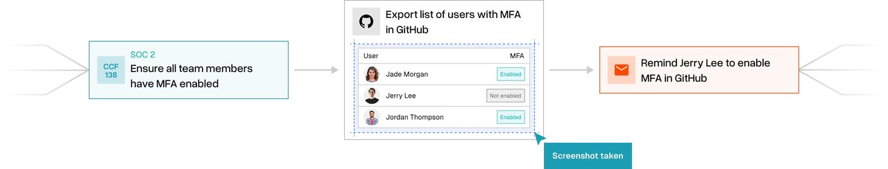 Delve 보안 인증 자동화 워크플로우 — 실제로는 양식을 자동 채우는 것에 불과했던 SOC 2 사기 구조