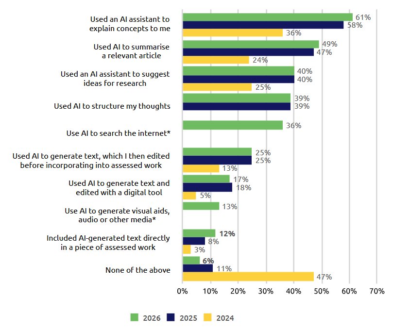 HEPI 보고서 차트 — 영국 대학생 AI 활용 방식 변화 2024년 대비 2026년 비교