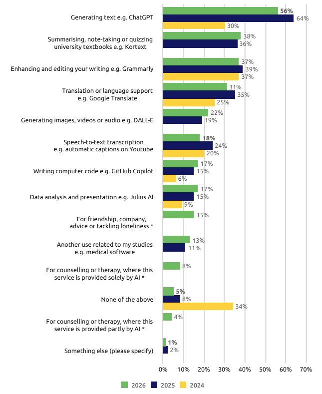 영국 대학생 AI 도구 사용 목적별 분류 — 텍스트 생성 56%, 글쓰기 교정 37%, 번역 31%