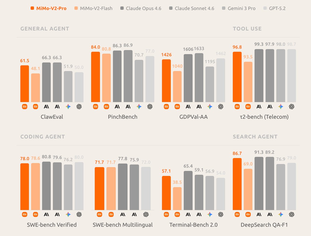 MiMo-V2-Pro 벤치마크 비교 차트 — Claude Opus 4.6, GPT-5.2 등과 8개 벤치마크에서 비교