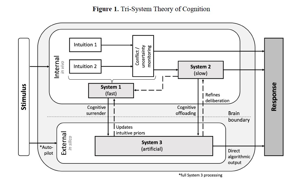 시스템 3 인공 인지 이론 다이어그램 — 시스템 1(빠른 직감), 시스템 2(느린 숙고), 시스템 3(AI 인공 인지)의 상호작용 구조