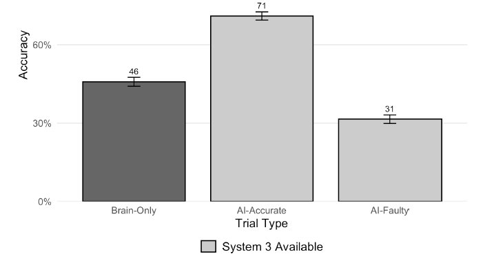 AI 인지적 항복 실험 정답률 비교 차트 — AI 없이 46%, AI 정확할 때 71%, AI 틀릴 때 31%