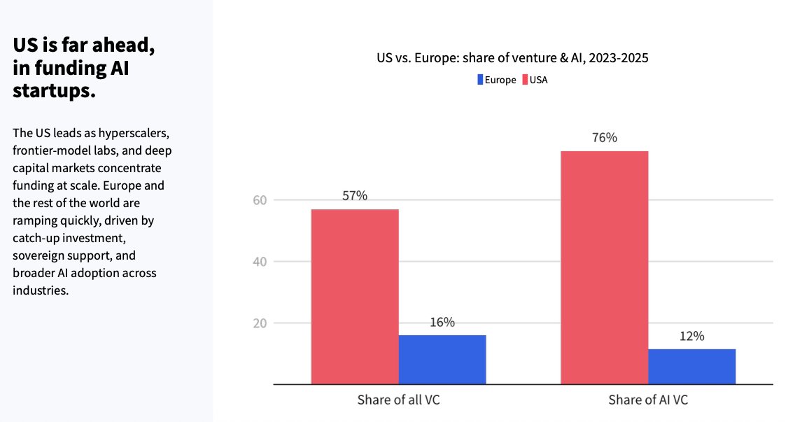 미국 vs 유럽 AI 벤처 투자 점유율 비교 차트. 전체 VC에서 미국 57%, 유럽 16%이지만 AI VC에서는 미국 76%, 유럽 12%로 격차가 더 벌어진다