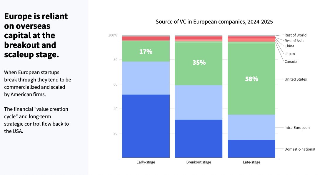 유럽 스타트업 투자자 출처 차트. 후기 단계에서 미국 자본이 58%를 차지한다