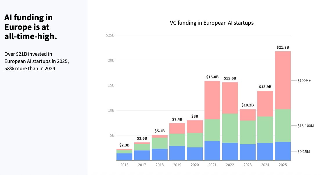 유럽 AI 투자 추이 차트. 2016년 23억 달러에서 2025년 218억 달러로 급증