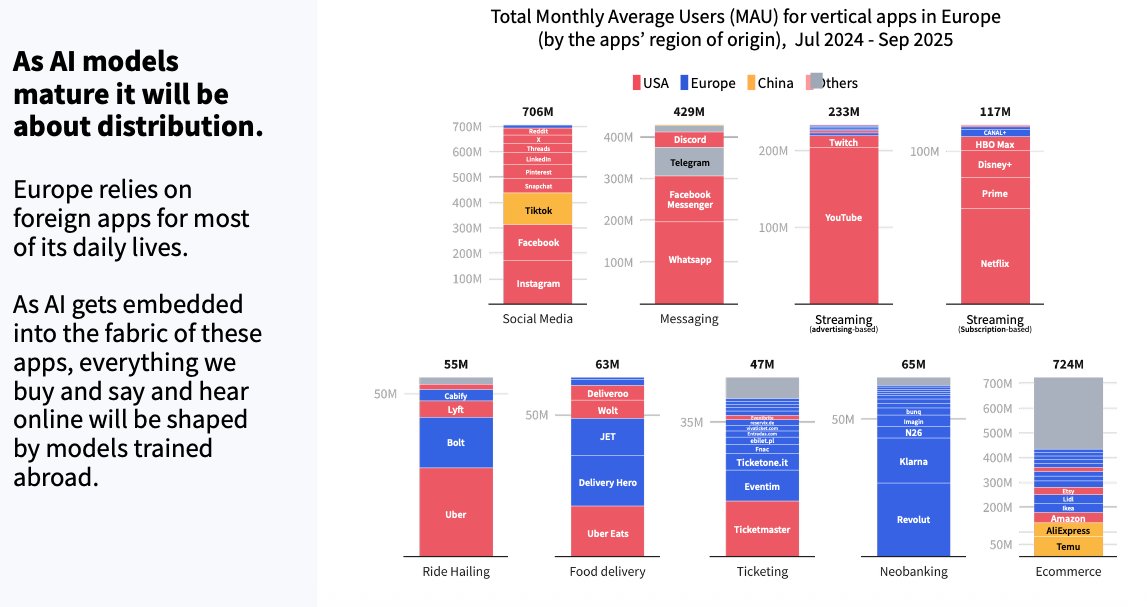 유럽에서 사용되는 앱의 출신 지역별 분류. 소셜미디어, 메신저, 스트리밍 등 대부분 미국산