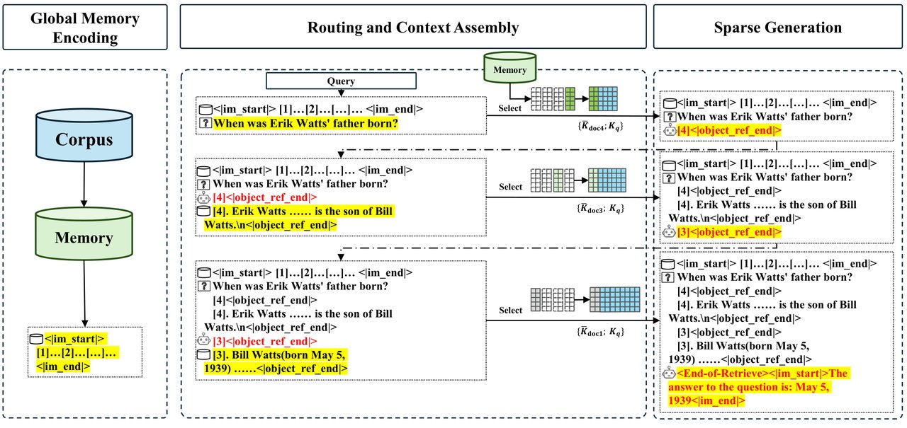 MSA 추론 파이프라인 — GPU와 CPU 메모리를 분산 활용해 1억 토큰을 3단계로 처리하는 과정