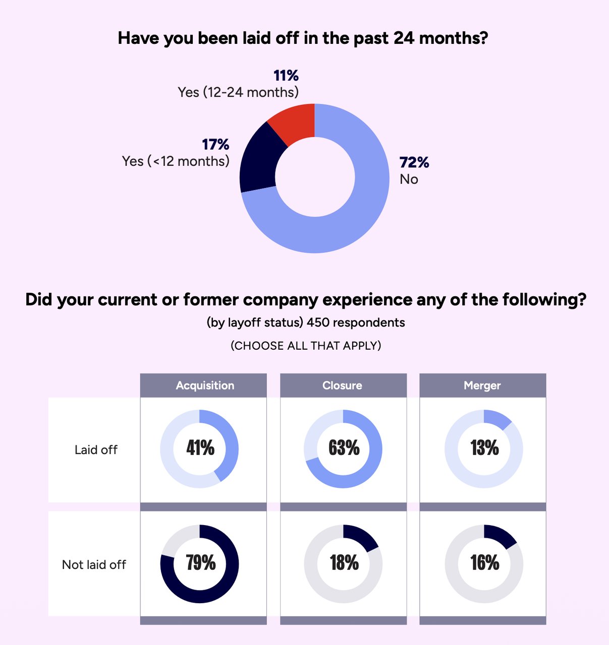 GDC 2026 설문 - 게임 개발자 해고 경험 비율과 회사 감원 현황 데이터 차트