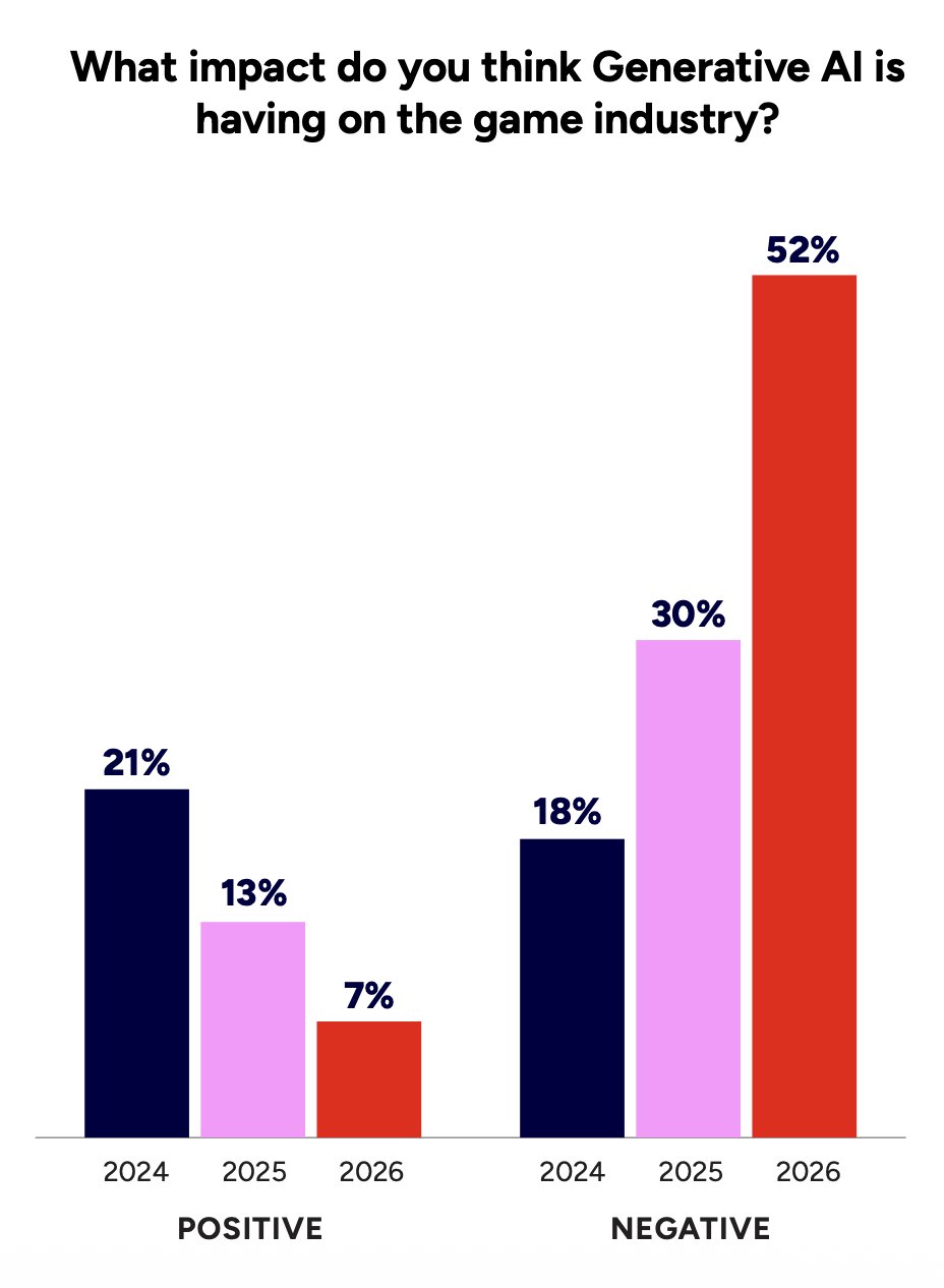 GDC 2026 설문 - 게임 개발자 AI 인식 변화 추이 그래프. 긍정 21%에서 7%로, 부정 18%에서 52%로 변화