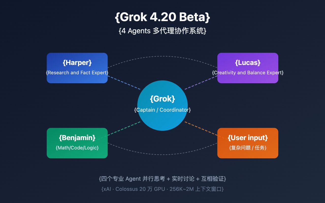 Grok 4.20의 4개 AI 에이전트 구조도 — Grok, Harper, Benjamin, Lucas가 중심에서 연결된 모습