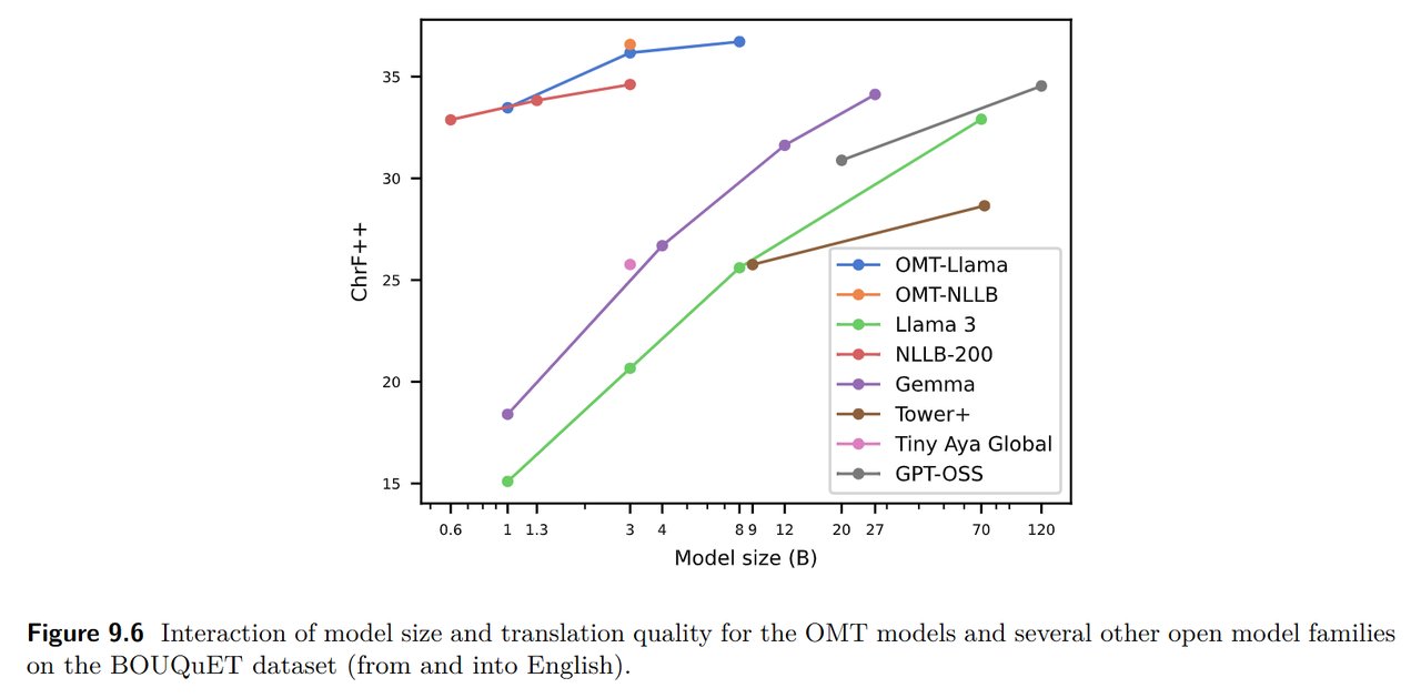 OMT 모델 크기별 번역 품질 비교 차트 — 8B OMT-LLaMA가 120B GPT-OSS, 70B Llama 3보다 높은 ChrF++ 점수를 기록