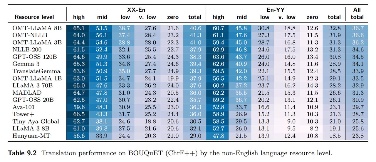OMT 모델 성능 비교 테이블 — OMT-LLaMA 8B와 OMT-NLLB의 ChrF++ 번역 점수 비교