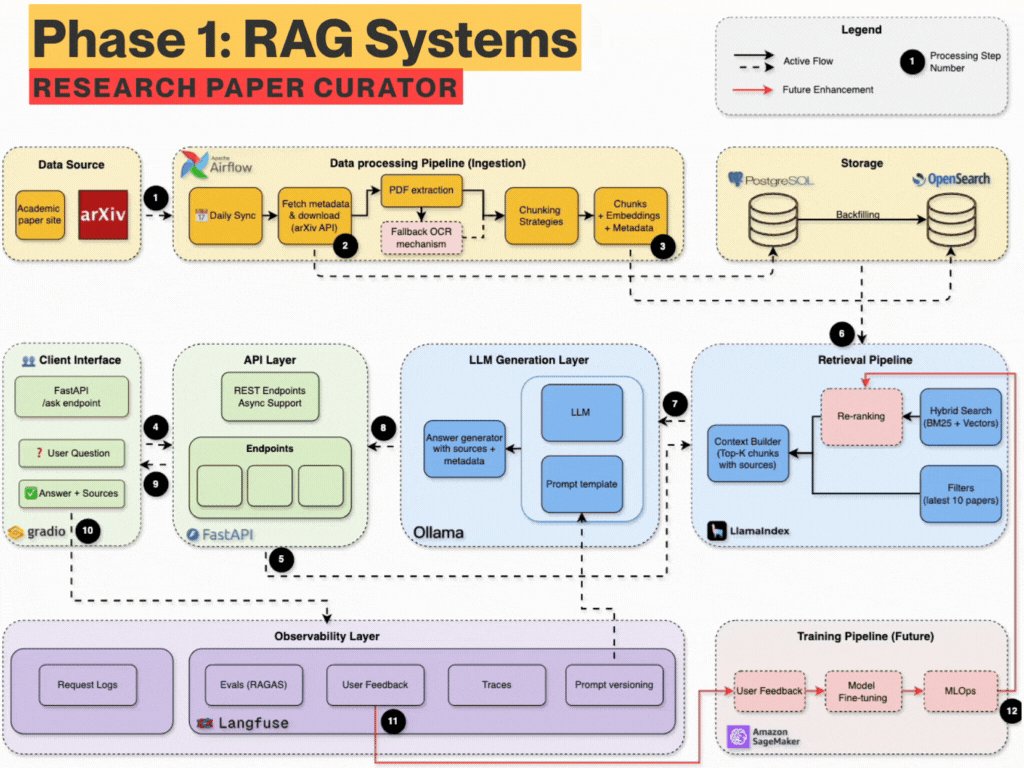 Production Agentic RAG 전체 시스템 아키텍처 다이어그램 — Ollama, OpenSearch, PostgreSQL, FastAPI 구성