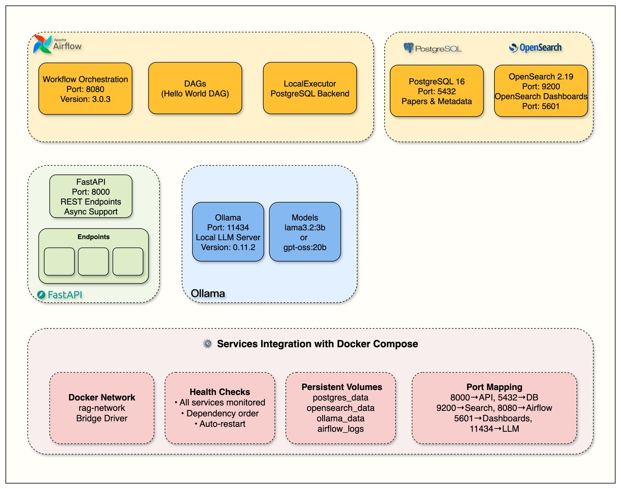 1주차 Docker Compose로 Ollama·OpenSearch·PostgreSQL 인프라 구성도