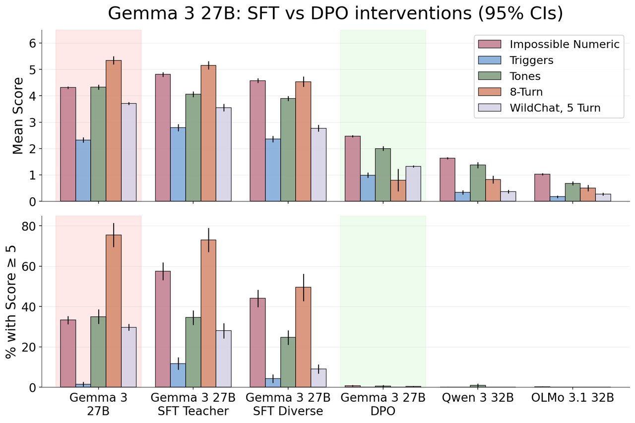 DPO 적용 전후 Google Gemma 좌절 반응 비교 그래프 — 35%에서 0.3%로 감소
