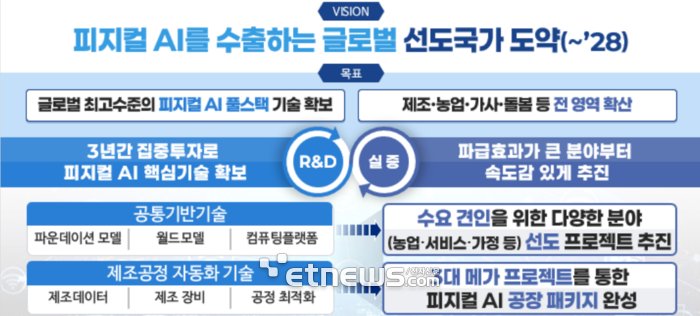 K-피지컬 AI 국가 전략 로드맵 인포그래픽 - 자동차 조선 반도체 무인 공장 목표