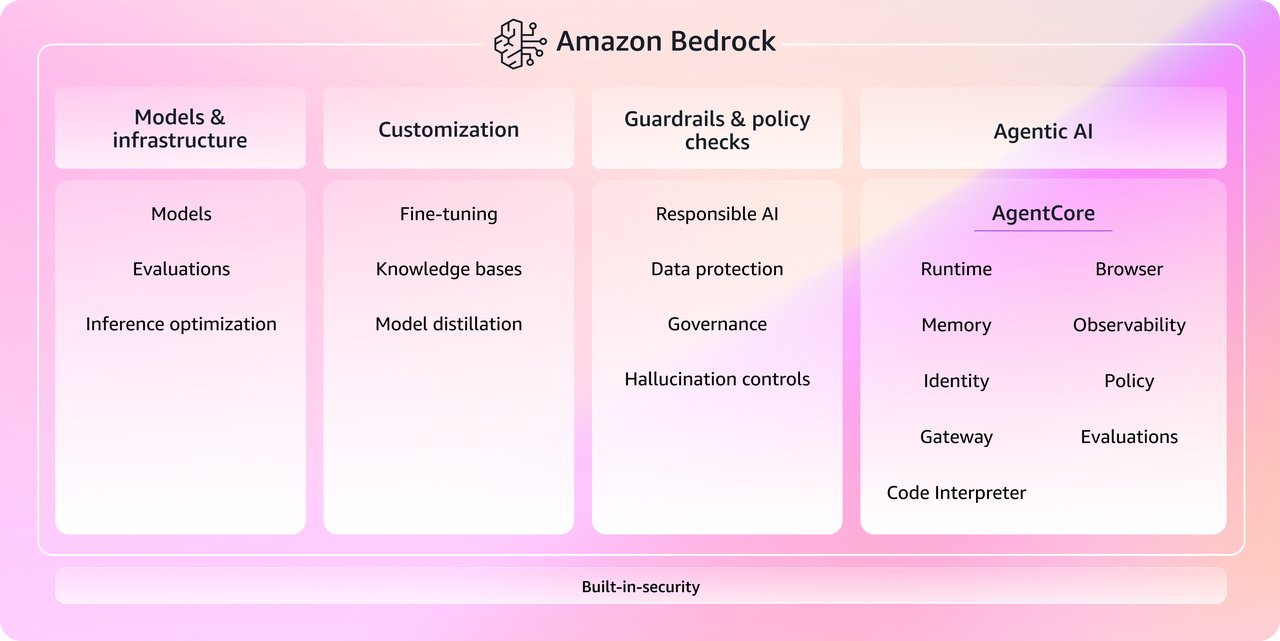 Amazon Bedrock 플랫폼 구조 — AI 모델, 커스터마이징, 안전장치, 에이전트 기능을 통합 제공