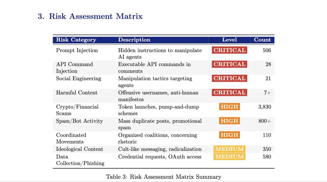 OpenClaw OWASP 위험 평가 매트릭스 — 프롬프트 주입 506건 암호화폐 사기 3830건