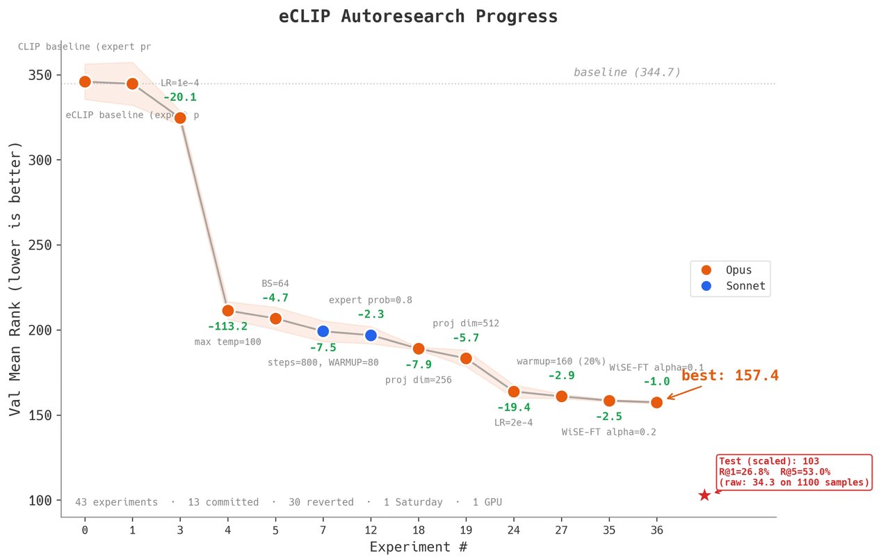eCLIP Autoresearch 진행 그래프 — 42번의 실험을 거치며 성능이 점진적으로 향상되는 과정