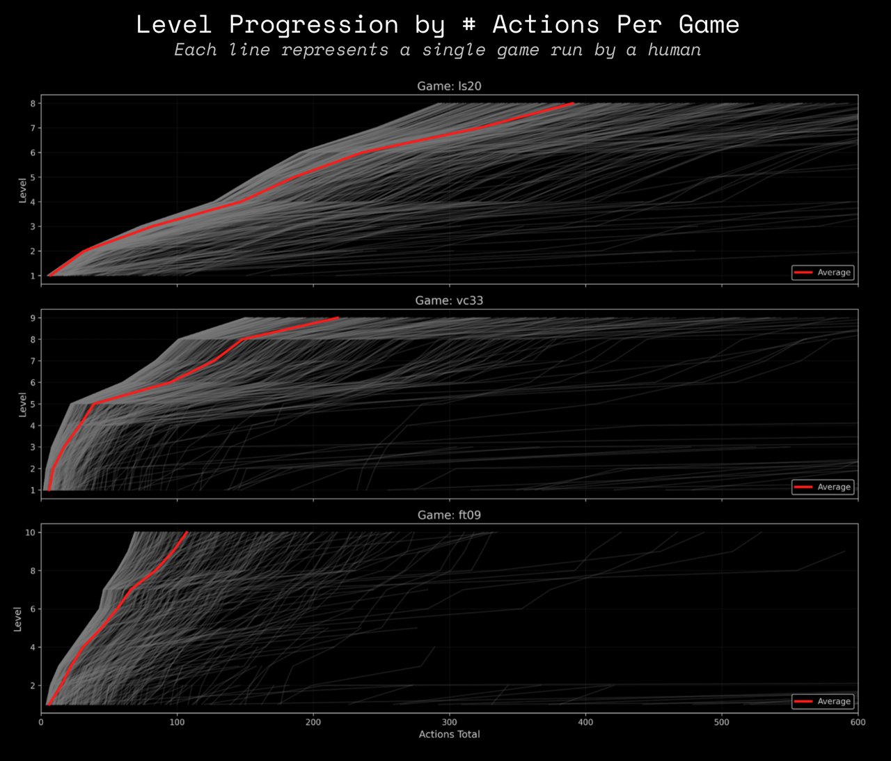 인간 플레이어의 게임별 레벨 진행 데이터 — 각 선이 한 번의 플레이