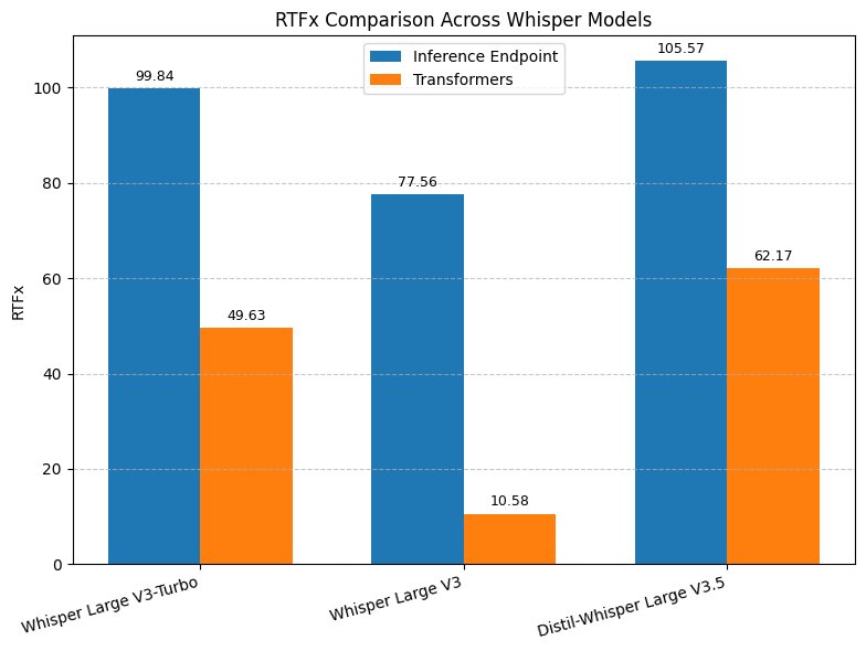 Whisper 모델별 실시간 대비 속도(RTFx) 비교 차트 — 최적화 후 7.3배 향상