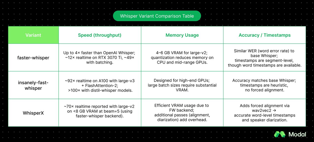 Whisper 변환 도구 3종 — 속도, 메모리, 정확도 비교 표