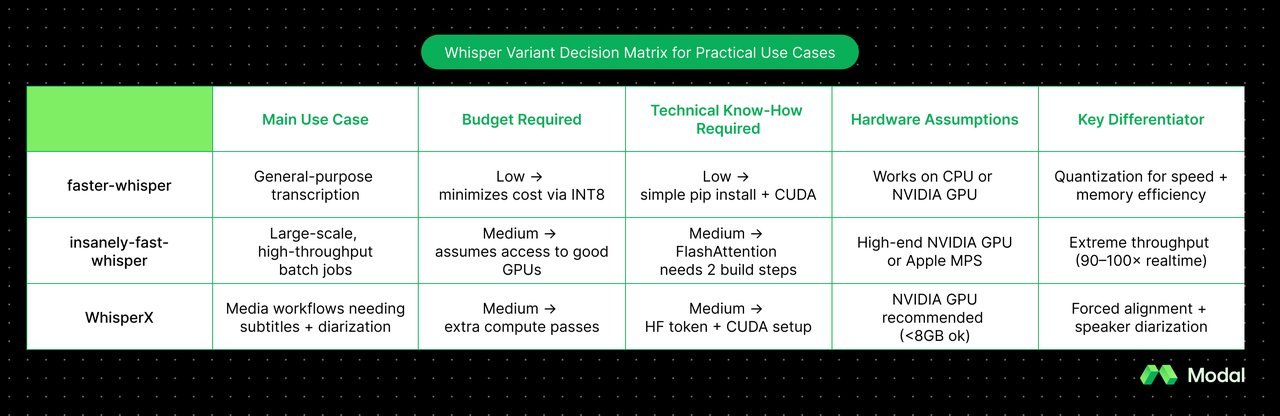 Whisper 변환 도구별 사용 상황, 비용, 기술 수준, 하드웨어 비교 매트릭스