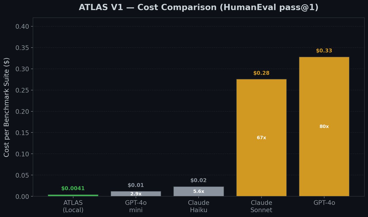 ATLAS V1 비용 비교 차트 — ATLAS $0.004 vs Claude Sonnet $0.28 vs GPT-4o $0.33