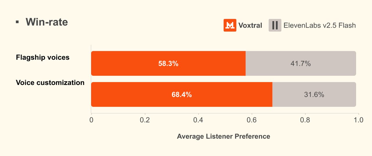 Voxtral TTS vs ElevenLabs 사용자 선호도 비교 차트 — 기본 음성 58.3% 대 41.7%, 음성 복제 68.4% 대 31.6%