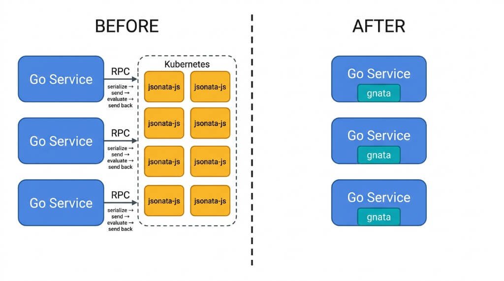 아키텍처 변화 — Before: Go 서비스가 RPC로 Kubernetes의 jsonata-js 서버 200대에 연결 / After: Go 서비스 안에 gnata 라이브러리가 직접 내장