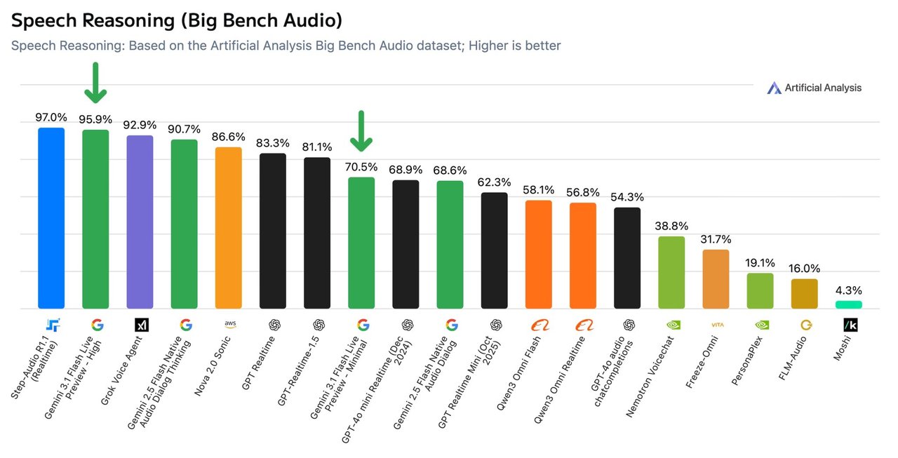 Gemini 3.1 Flash Live