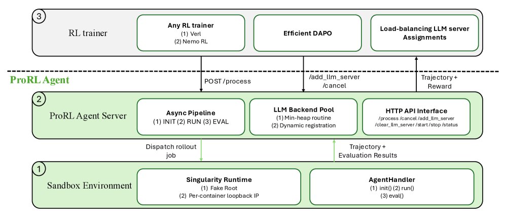 ProRL Agent 아키텍처 다이어그램