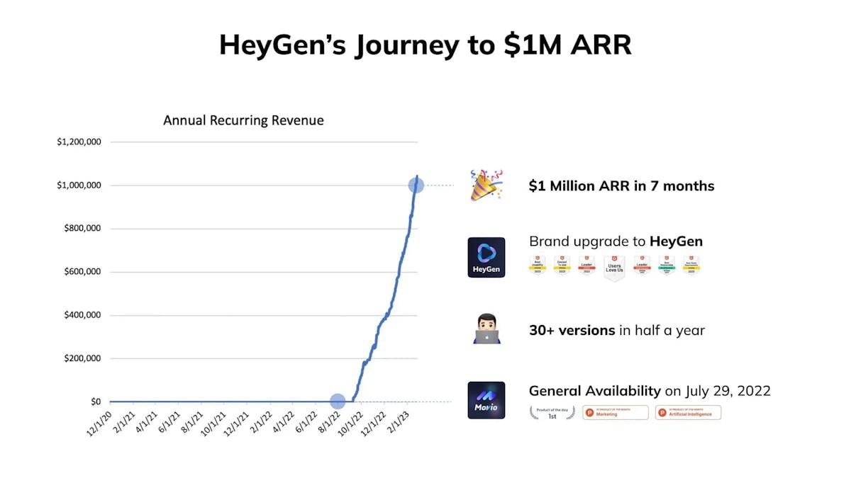 HeyGen AI 영상 플랫폼 ARR 성장 그래프 — 2023년 100만 달러에서 2025년 9,500만 달러로 95배 급성장